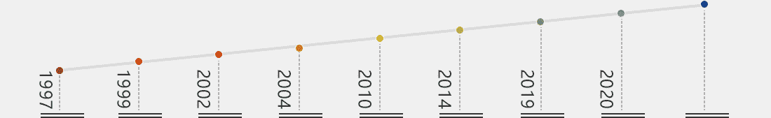 標準工程發展歷程